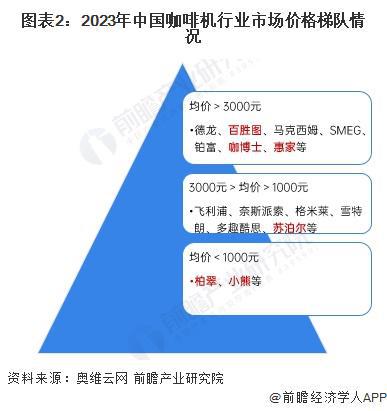 ：国产替代加速中低端主导高端市场逐步突破【组图】麻将胡了2024年中国咖啡机行业国产替代情况分析(图2)