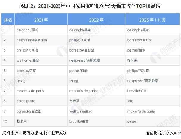 市场分析：线上市场竞争激烈品质化需求增长【组图】麻将胡了2游戏入口2024年中国咖啡机行业线上(图4)