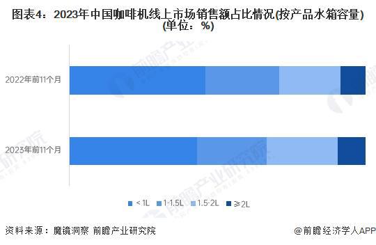 市场分析：线上市场竞争激烈品质化需求增长【组图】麻将胡了2游戏入口2024年中国咖啡机行业线上(图5)